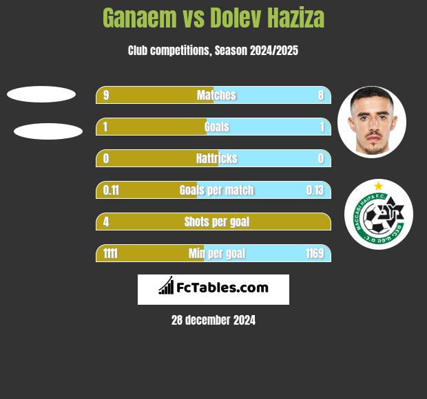 Ganaem vs Dolev Haziza h2h player stats