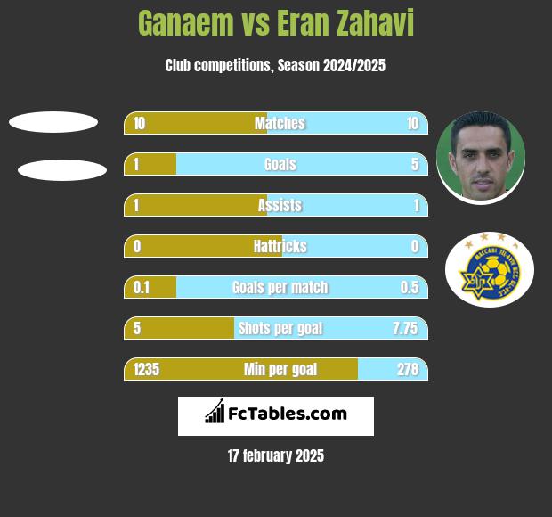 Ganaem vs Eran Zahavi h2h player stats