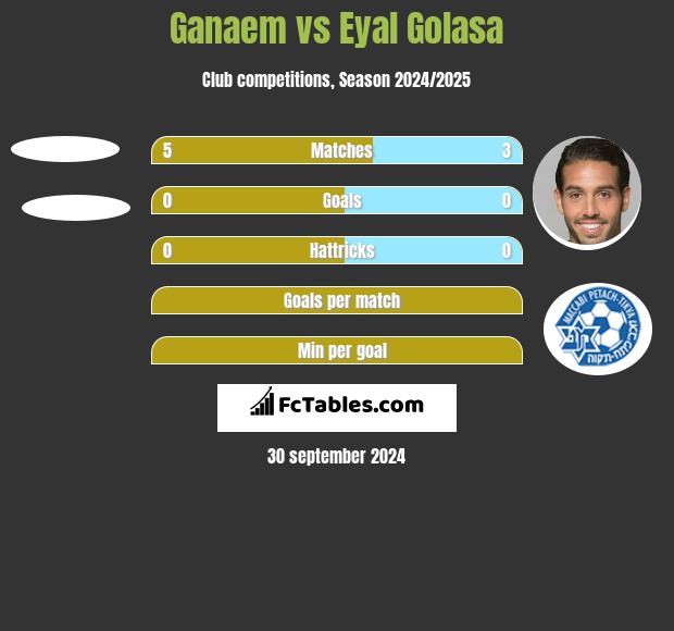 Ganaem vs Eyal Golasa h2h player stats