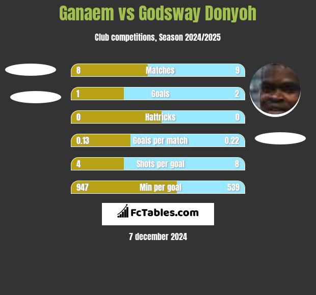 Ganaem vs Godsway Donyoh h2h player stats