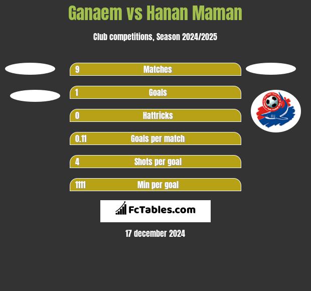 Ganaem vs Hanan Maman h2h player stats