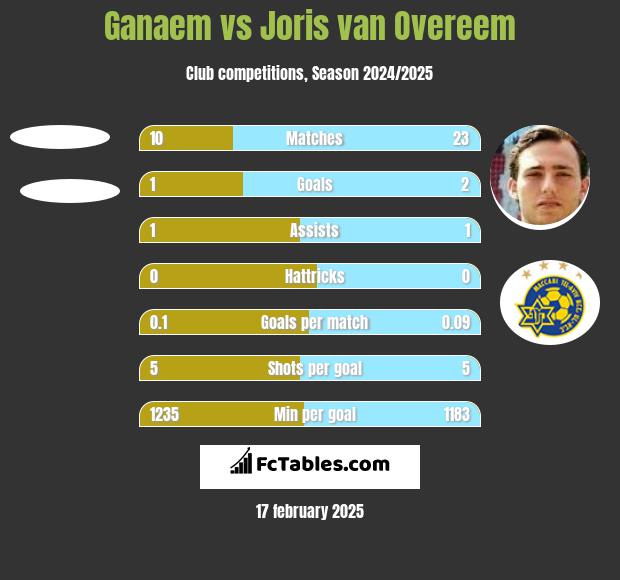 Ganaem vs Joris van Overeem h2h player stats