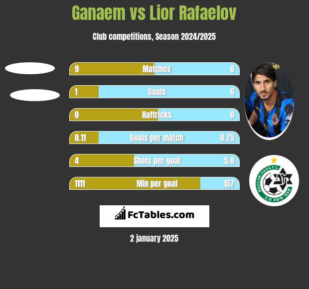 Ganaem vs Lior Refaelov h2h player stats