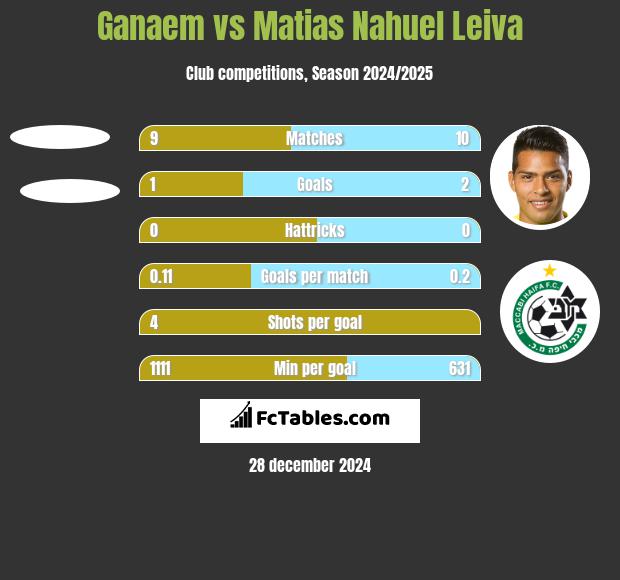 Ganaem vs Matias Nahuel Leiva h2h player stats