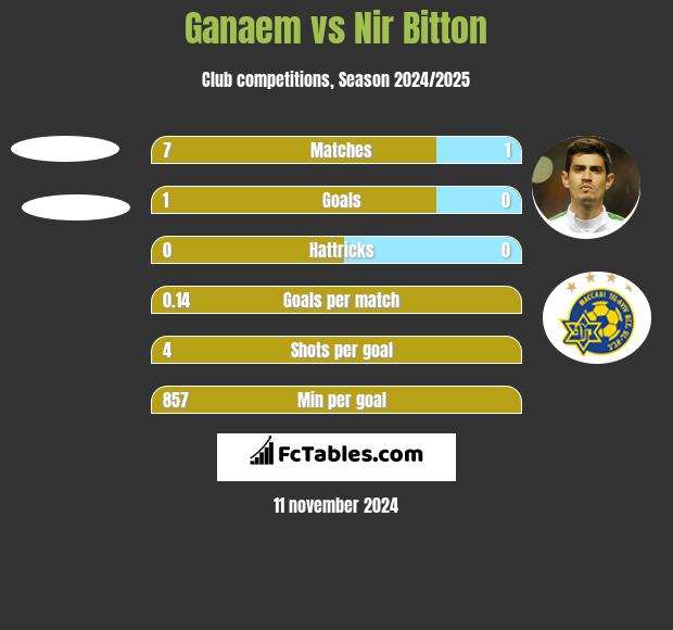 Ganaem vs Nir Bitton h2h player stats