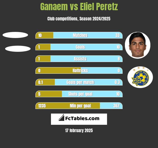 Ganaem vs Eliel Peretz h2h player stats