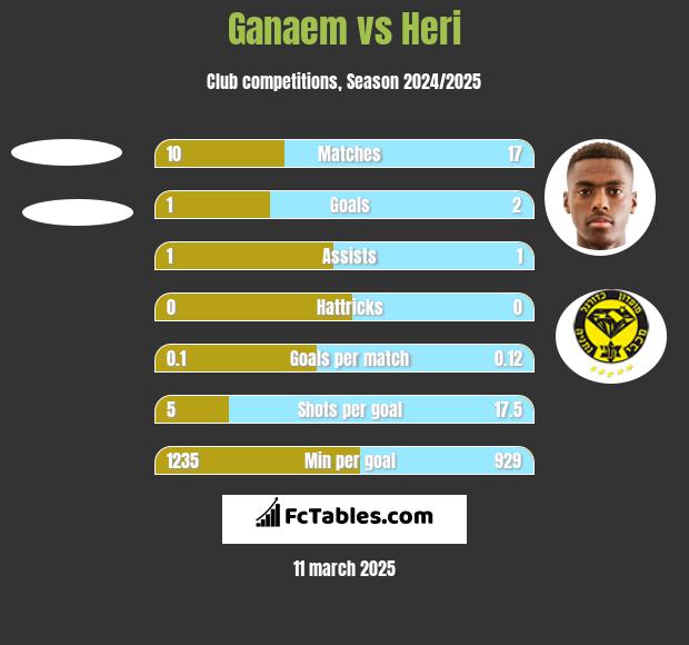 Ganaem vs Heri h2h player stats