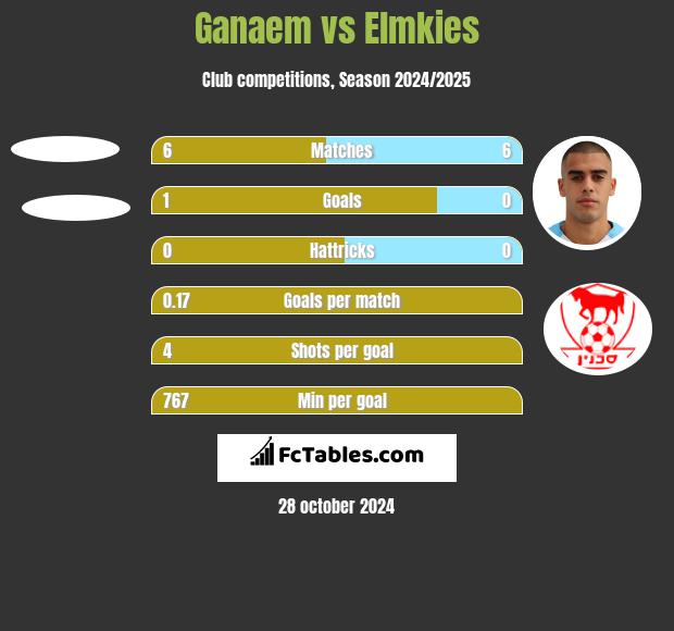 Ganaem vs Elmkies h2h player stats