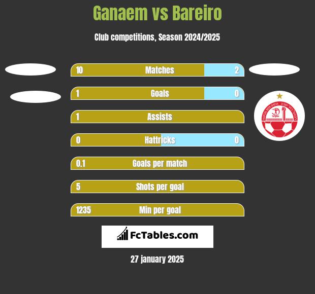 Ganaem vs Bareiro h2h player stats