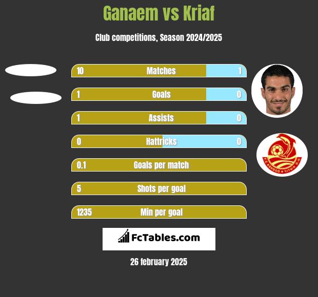 Ganaem vs Kriaf h2h player stats