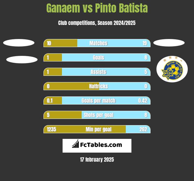 Ganaem vs Pinto Batista h2h player stats