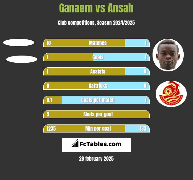 Ganaem vs Ansah h2h player stats