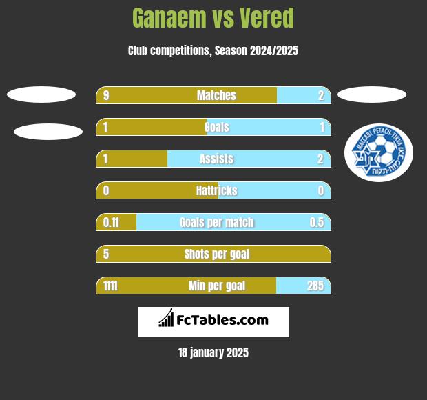 Ganaem vs Vered h2h player stats