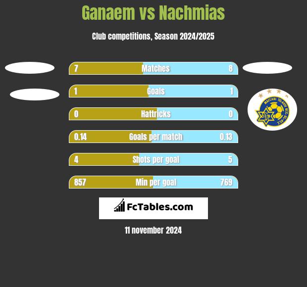 Ganaem vs Nachmias h2h player stats