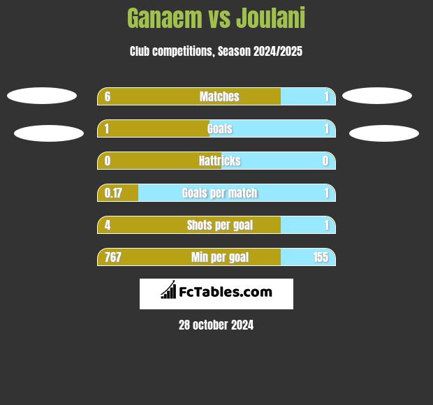 Ganaem vs Joulani h2h player stats