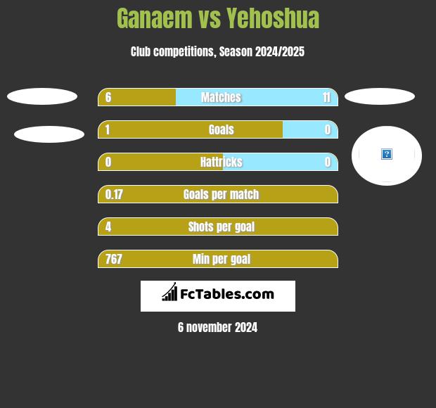 Ganaem vs Yehoshua h2h player stats