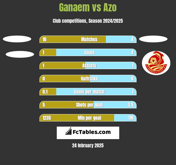 Ganaem vs Azo h2h player stats