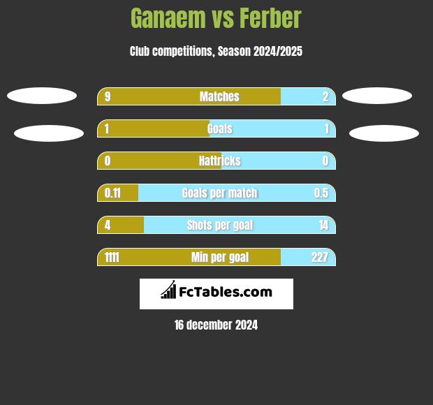 Ganaem vs Ferber h2h player stats