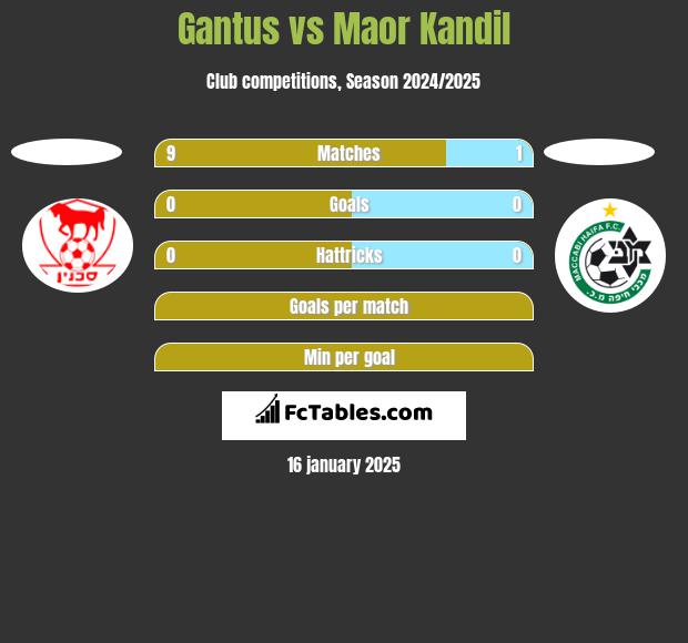 Gantus vs Maor Kandil h2h player stats