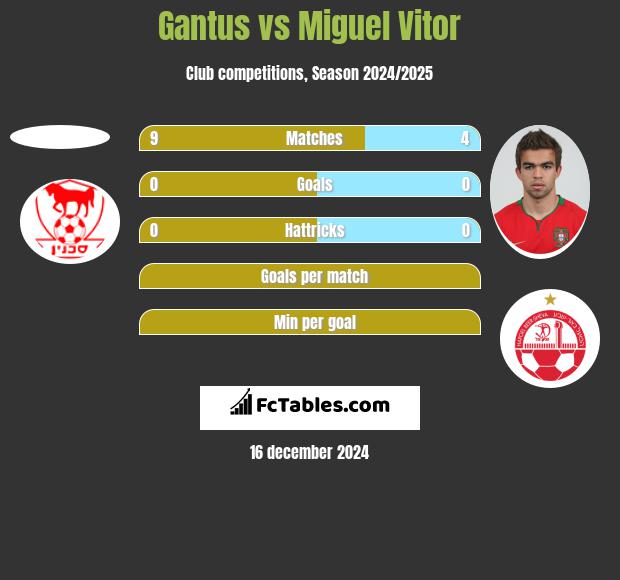 Gantus vs Miguel Vitor h2h player stats