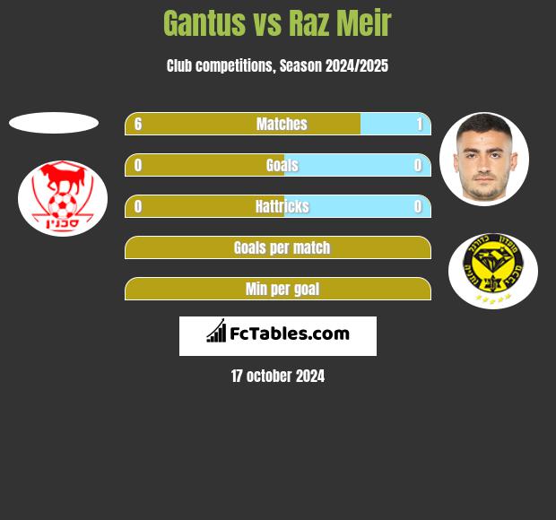 Gantus vs Raz Meir h2h player stats