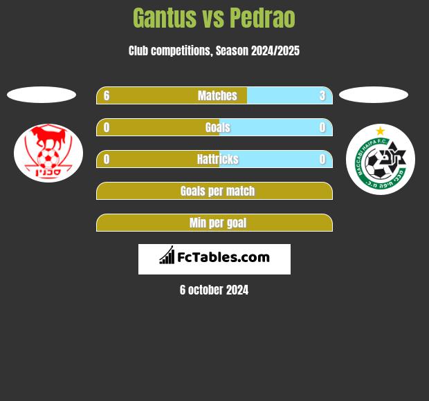 Gantus vs Pedrao h2h player stats