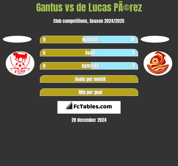 Gantus vs de Lucas PÃ©rez h2h player stats