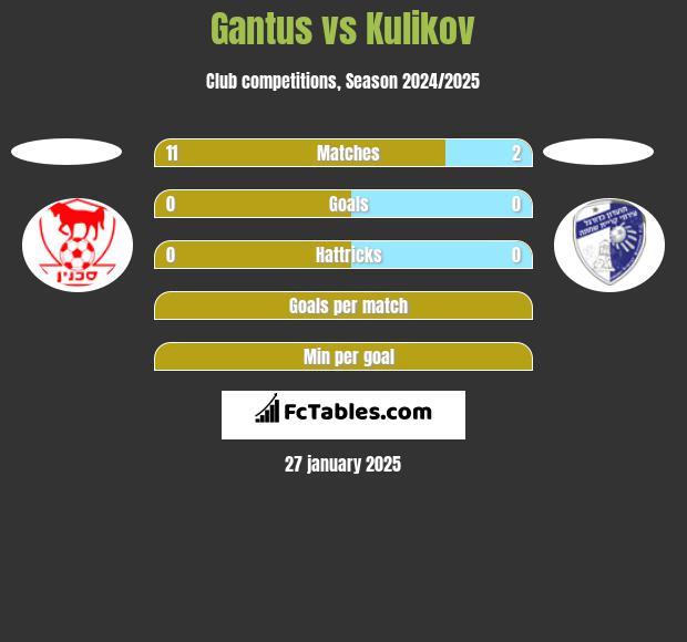 Gantus vs Kulikov h2h player stats