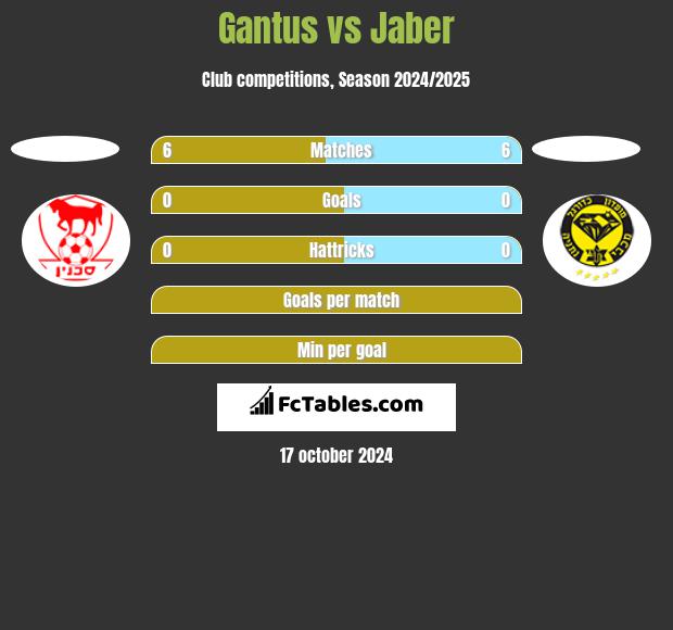 Gantus vs Jaber h2h player stats