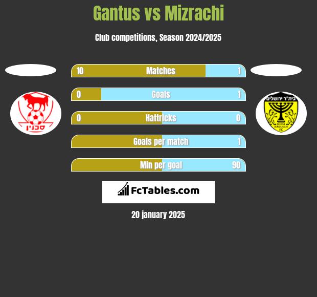 Gantus vs Mizrachi h2h player stats