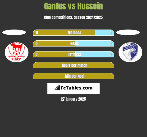 Gantus vs Hussein h2h player stats