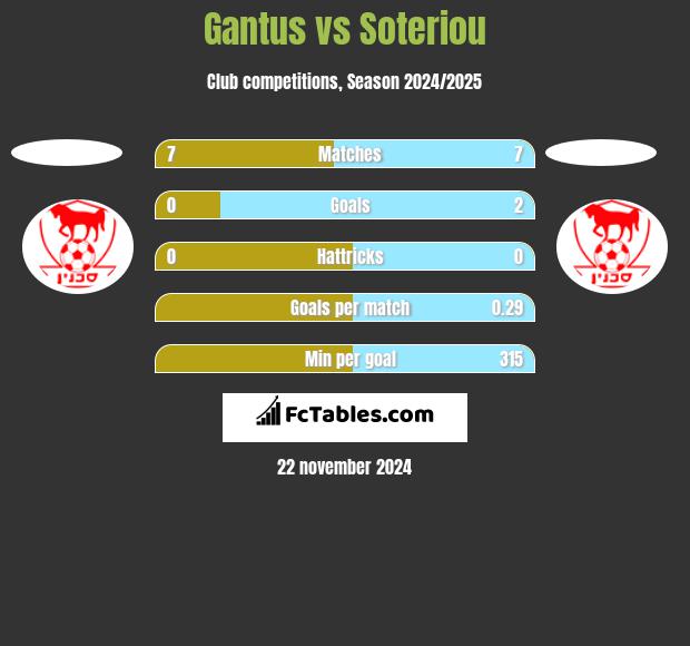 Gantus vs Soteriou h2h player stats