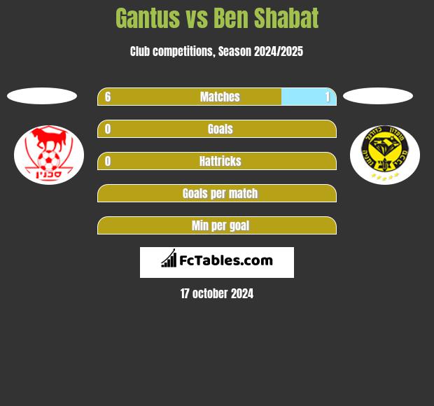 Gantus vs Ben Shabat h2h player stats