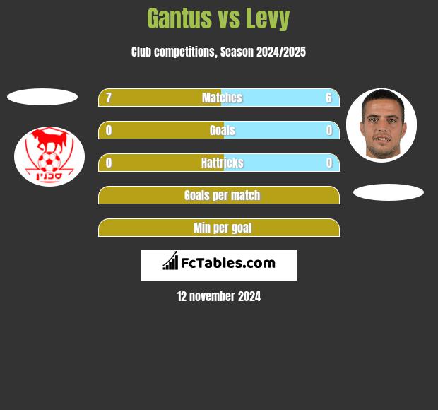 Gantus vs Levy h2h player stats