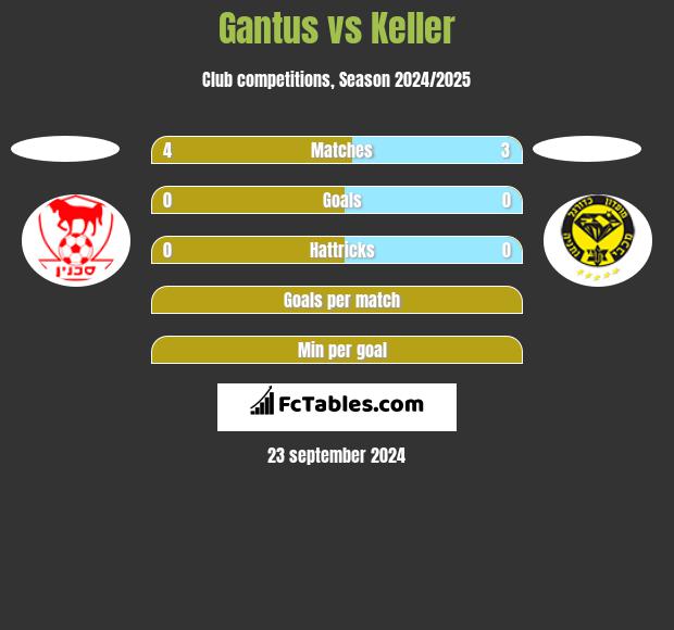 Gantus vs Keller h2h player stats