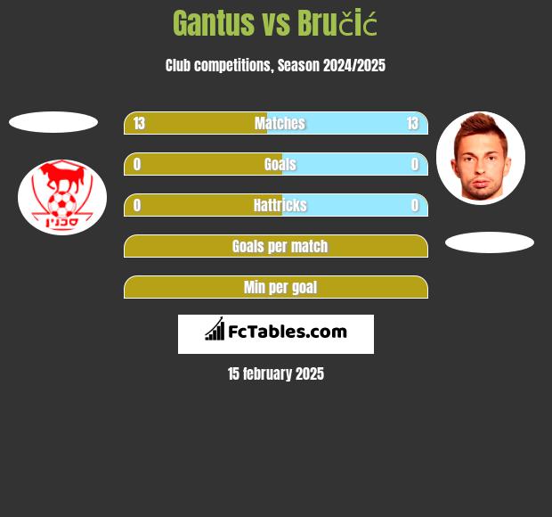 Gantus vs Bručić h2h player stats