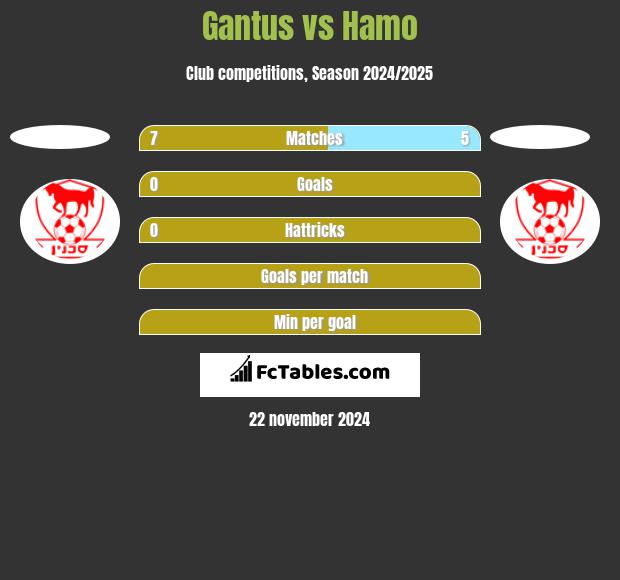 Gantus vs Hamo h2h player stats