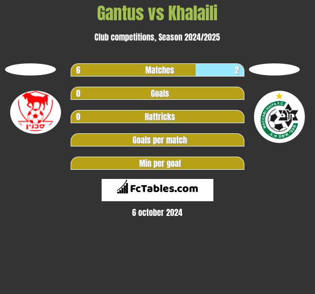 Gantus vs Khalaili h2h player stats