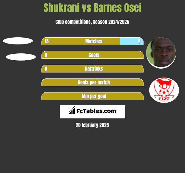 Shukrani vs Barnes Osei h2h player stats