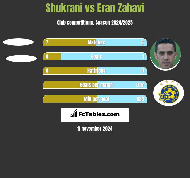 Shukrani vs Eran Zahavi h2h player stats