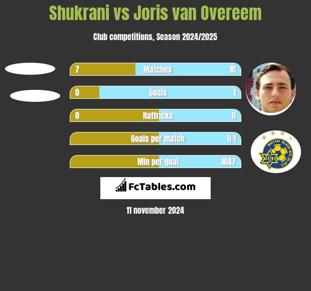 Shukrani vs Joris van Overeem h2h player stats