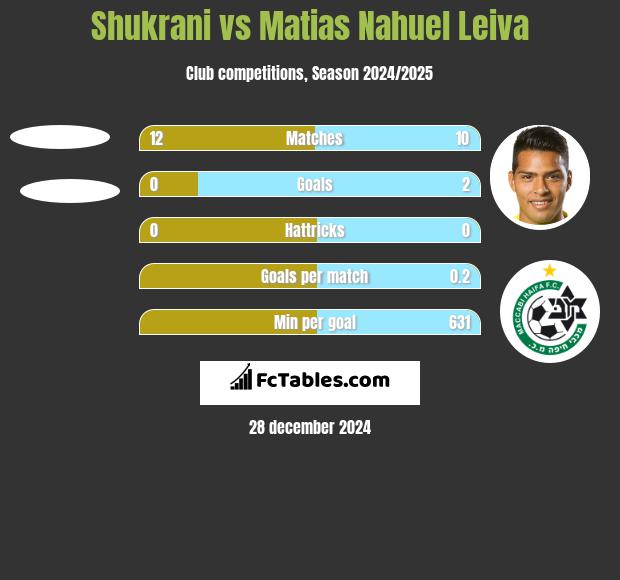 Shukrani vs Matias Nahuel Leiva h2h player stats