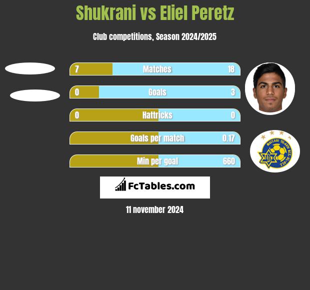 Shukrani vs Eliel Peretz h2h player stats