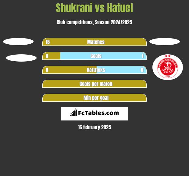 Shukrani vs Hatuel h2h player stats