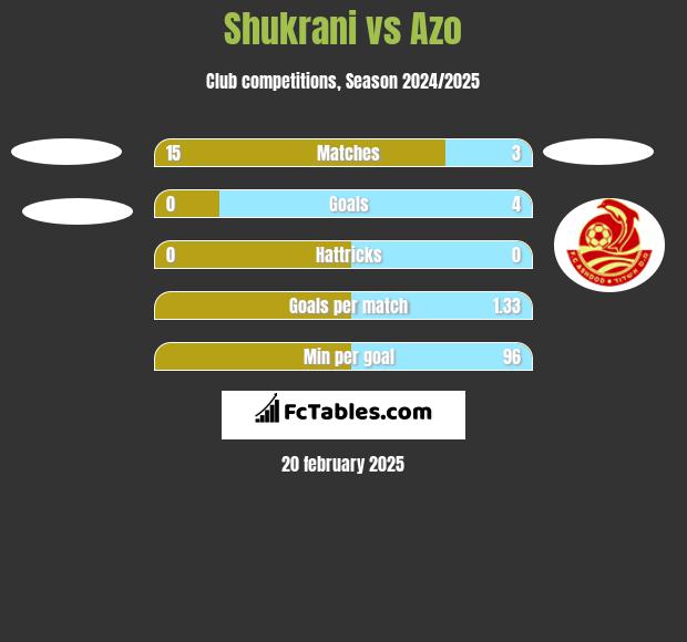 Shukrani vs Azo h2h player stats