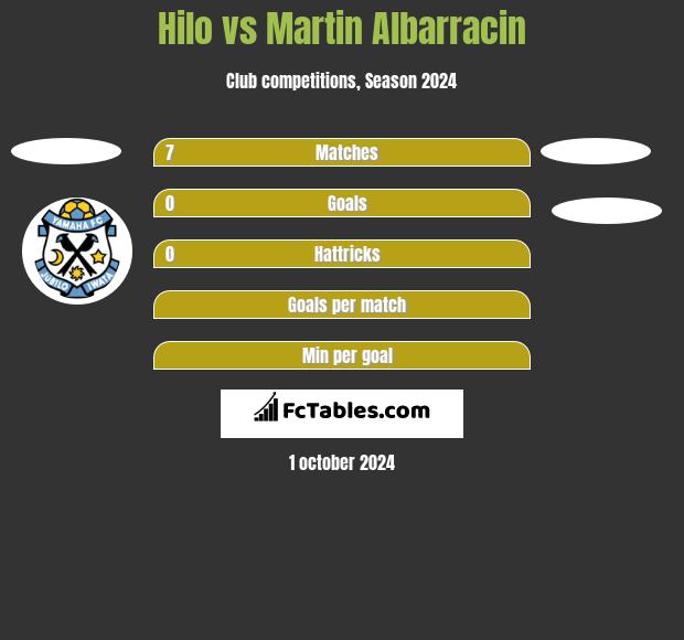 Hilo vs Martin Albarracin h2h player stats