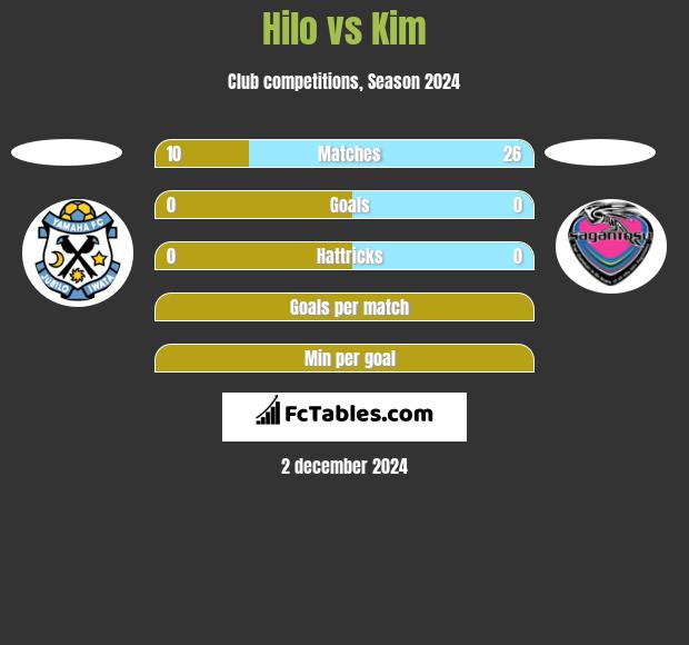 Hilo vs Kim h2h player stats