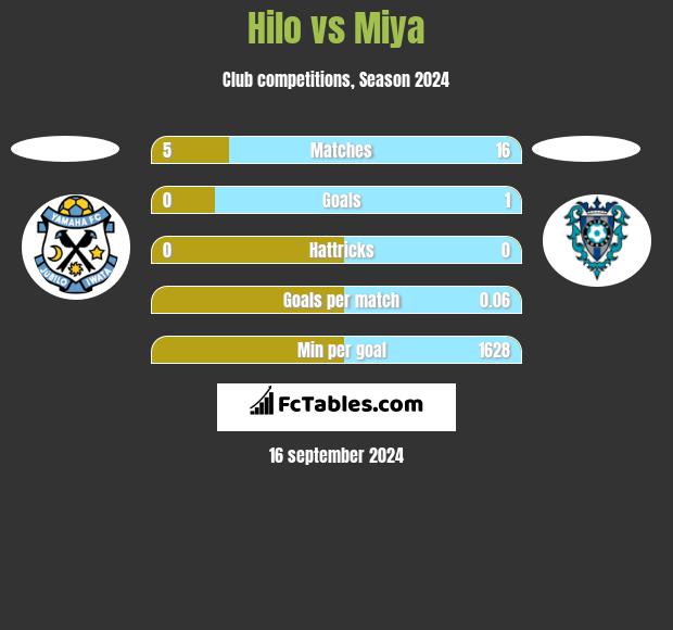 Hilo vs Miya h2h player stats