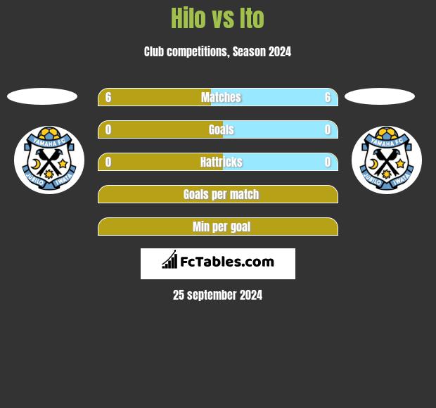 Hilo vs Ito h2h player stats