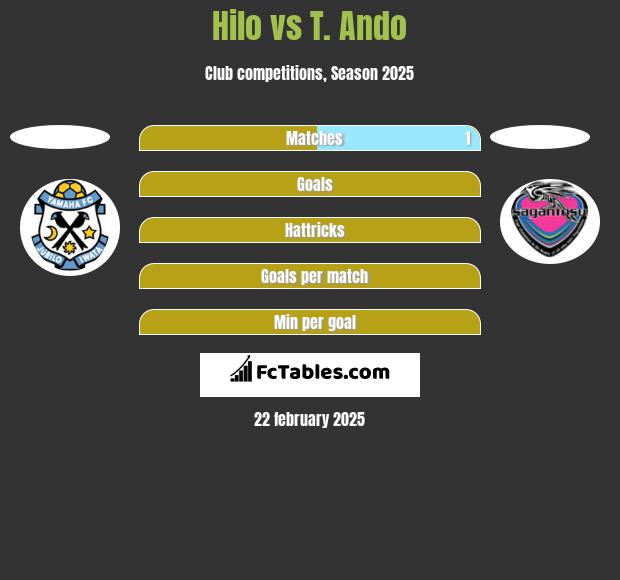 Hilo vs T. Ando h2h player stats